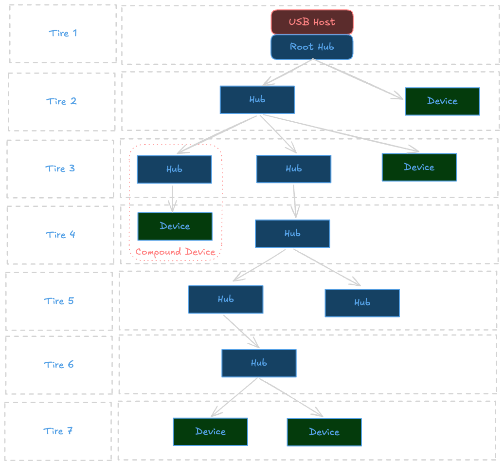 USB Topology